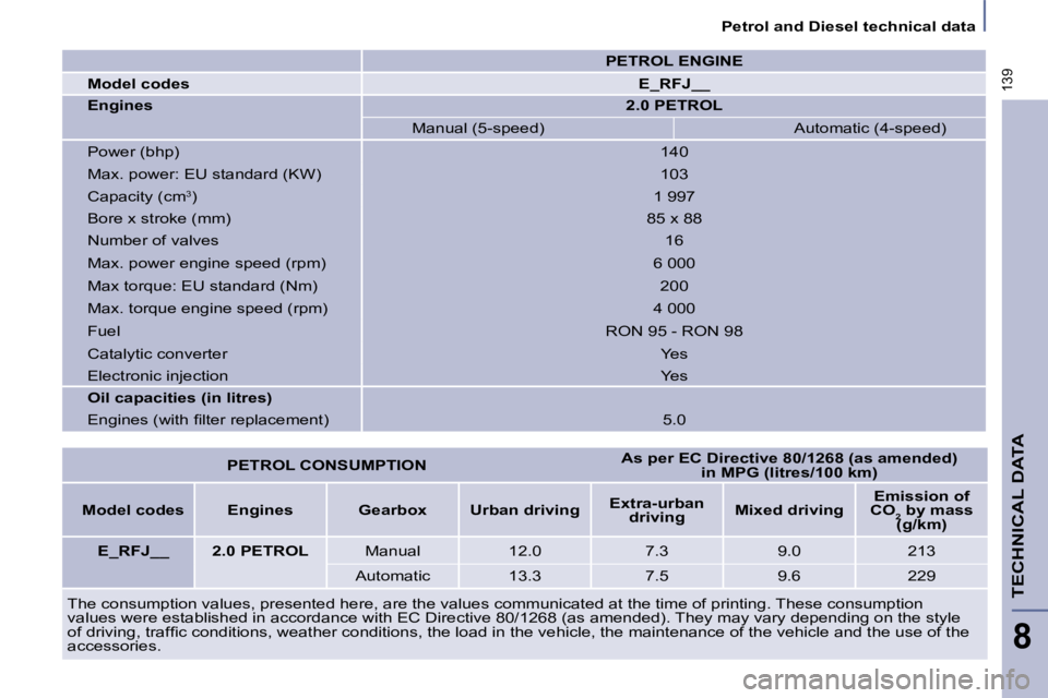 PEUGEOT 807 2009 Owners Manual 139
Petrol and Diesel technical data
TECHNICAL DATA
8
PETROL ENGINE
Model codes
E_RFJ__
Engines 2.0 PETROL
Manual (5-speed) Automatic (4-speed)
Power (bhp) 140 PEUGEOT 807 2009 Owners Manual 139
Petrol and Diesel technical data
TECHNICAL DATA
8
PETROL ENGINE
Model codes
E_RFJ__
Engines 2.0 PETROL
Manual (5-speed) Automatic (4-speed)
Power (bhp) 140