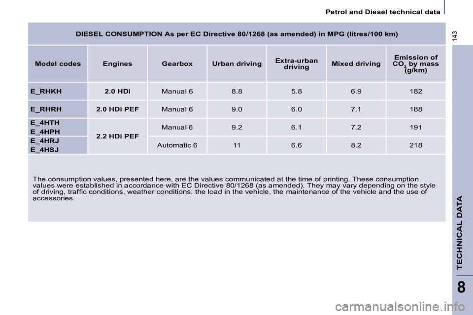 PEUGEOT 807 2009 Owners Manual 143
Petrol and Diesel technical data
TECHNICAL DATA
8
The consumption values, presented here, are the values communicated at the time of printing. These consumption
values were established in PEUGEOT 807 2009 Owners Manual 143
Petrol and Diesel technical data
TECHNICAL DATA
8
The consumption values, presented here, are the values communicated at the time of printing. These consumption
values were established in