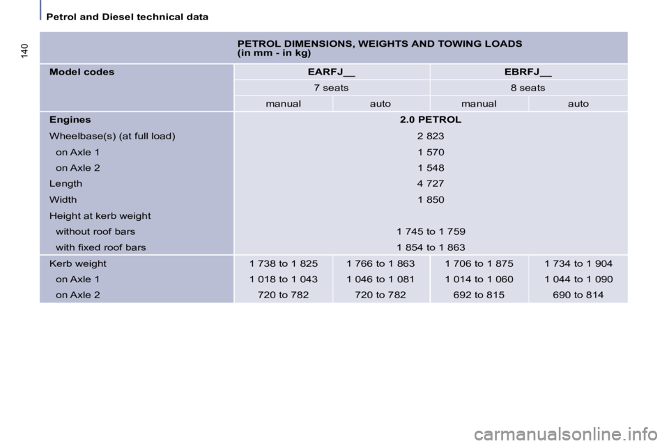 PEUGEOT 807 2009 Owners Manual Petrol and Diesel technical data
140
PETROL DIMENSIONS, WEIGHTS AND TOWING LOADS
(in mm - in kg)
Model codes
EARFJ__ EBRFJ__
7 seats 8 seats
manual PEUGEOT 807 2009 Owners Manual Petrol and Diesel technical data
140
PETROL DIMENSIONS, WEIGHTS AND TOWING LOADS
(in mm - in kg)
Model codes
EARFJ__ EBRFJ__
7 seats 8 seats
manual