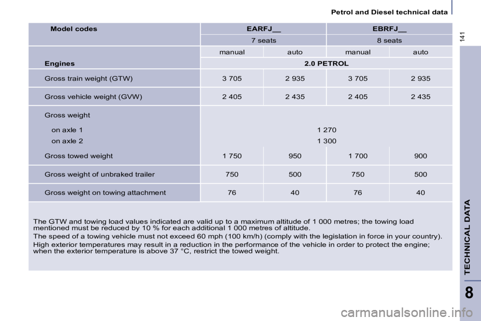 PEUGEOT 807 2009  Owners Manual 141
   Petrol and Diesel technical data   
TECHNICAL DATA
8
� �w�i�t�h� �ﬁ� �x�e�d� �r�o�o�f� �b�a�r�s�  The GTW and towing load values indicated are valid up to a maximum altitude of 1 000 metres; 