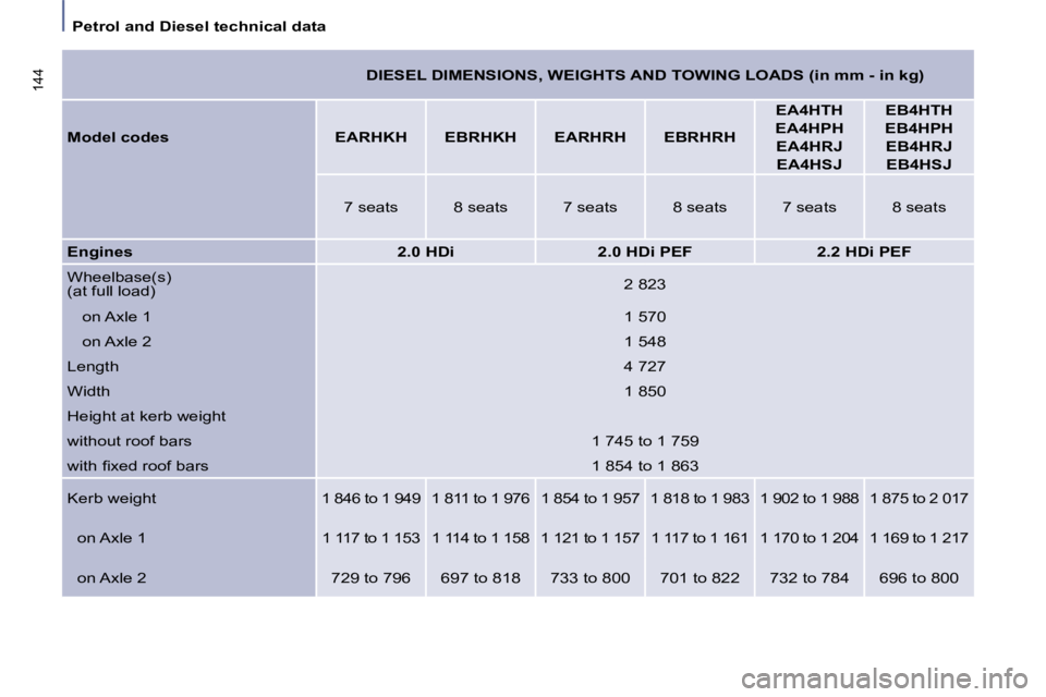 PEUGEOT 807 2009  Owners Manual    Petrol and Diesel technical data   
144    DIESEL DIMENSIONS, WEIGHTS AND TOWING LOADS (in mm - in kg)  
  
Model codes        EARHKH      EBRHKH      EARHRH      EBRHRH     EA4HTH    
 EA4HPH     
