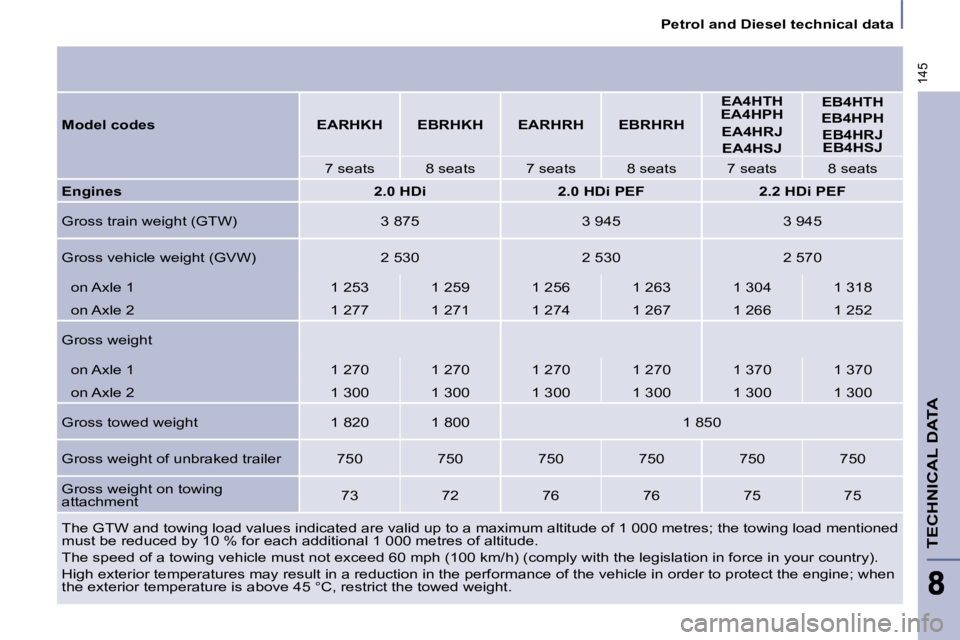 PEUGEOT 807 2009  Owners Manual 145
   Petrol and Diesel technical data   
TECHNICAL DATA
 The GTW and towing load values indicated are valid up to a maximum altitude of 1 000 metres; the towing load ment ioned 
must be reduced by 1