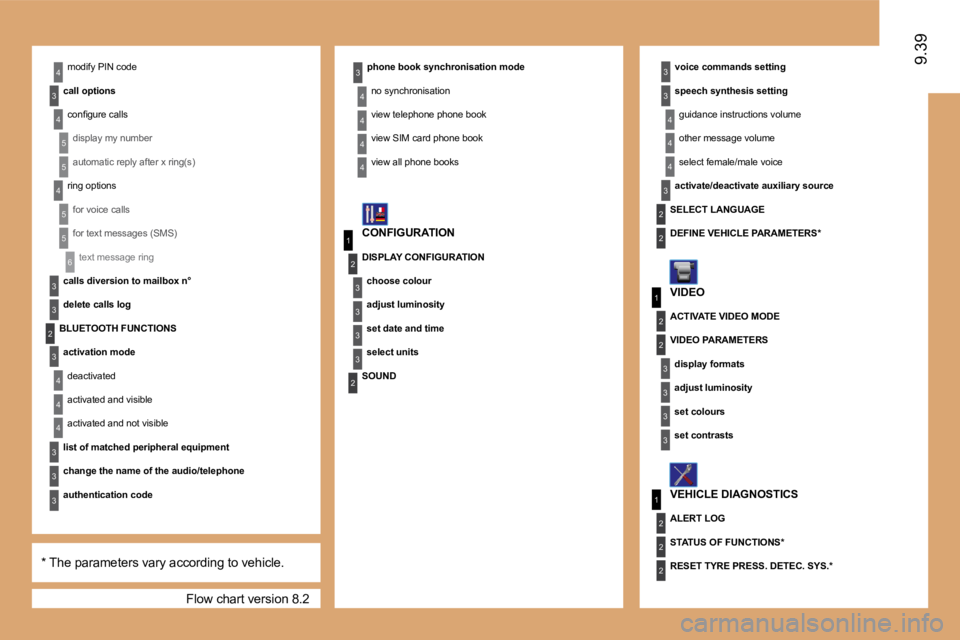 PEUGEOT 807 2009  Owners Manual 1
3
2
3
1
2
3
3
2
2
2
6
3
3
3
4
1
2
3
3
3
3
2
3
3
4
4
4
3
2
2
4
5
5
4
5
5
2
3
4
3
4
4
3
3
3
4
4
4
4
9.399.39
 Flow chart version 8.2 
� �m�o�d�i�f�y� �P�I�N� �c�o�d�e� 
� � �c�a�l�l� �o�p�t�i�o�n�s� �