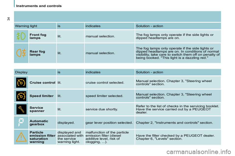 PEUGEOT 807 2009 Owners Manual    Instruments and controls   
34
 Warning light   is   indicates   Solution - action   
Front fog  
lamps     lit.   manual selection.   The fog lamps only operate if the side lights or 
dipped headl