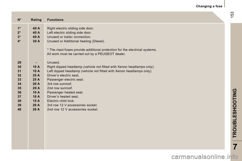 PEUGEOT 807 2006  Owners Manual �C�h�a�n�g�i�n�g� �a� �f�u�s�e
�T�R�O�U�B�L�E�S�H�O�O�T�I�N�G
�7
�1�5�3�N�°�  �R�a�t�i�n�g�  �F�u�n�c�t�i�o�n�s 
�1�*�  �4�0� �A� �R�i�g�h�t� �e�l�e�c�t�r�i�c� �s�l�i�d�i�n�g� �s�i�d�e� �d�o�o�r�.� 
