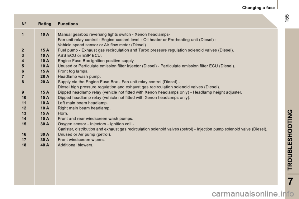 PEUGEOT 807 2006  Owners Manual �C�h�a�n�g�i�n�g� �a� �f�u�s�e
�T�R�O�U�B�L�E�S�H�O�O�T�I�N�G
�7
�1�5�5�N�°�  �R�a�t�i�n�g�  �F�u�n�c�t�i�o�n�s 
�1�  �1�0� �A�  �M�a�n�u�a�l� �g�e�a�r�b�o�x� �r�e�v�e�r�s�i�n�g� �l�i�g�h�t�s� �s�w�i