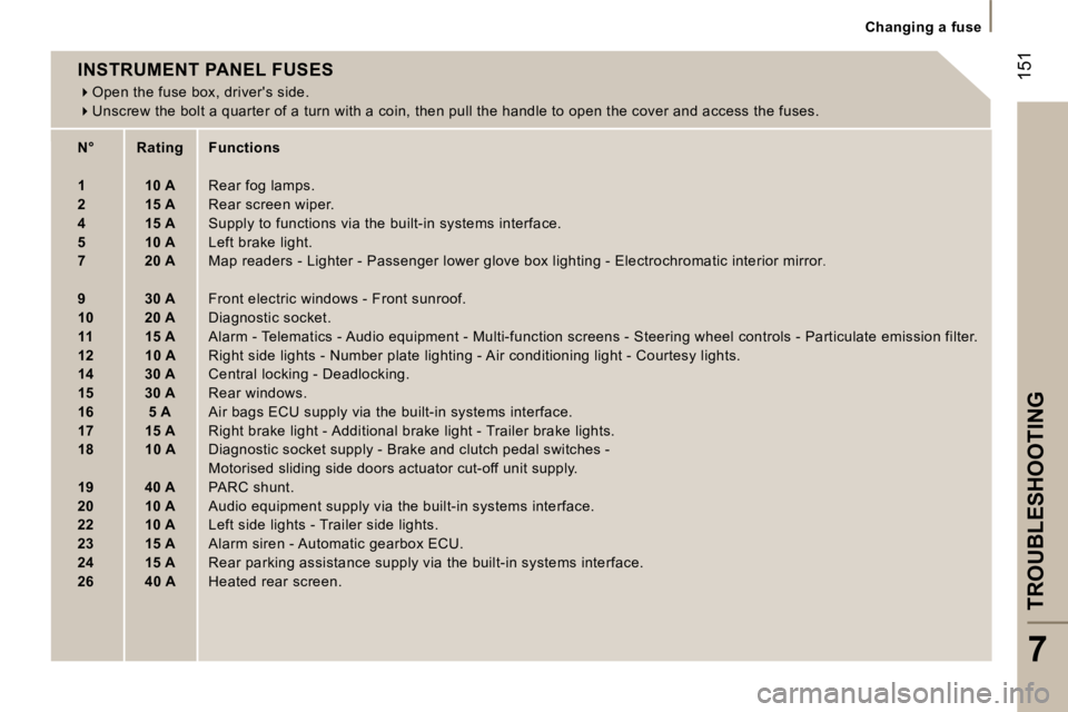 PEUGEOT 807 2006  Owners Manual �C�h�a�n�g�i�n�g� �a� �f�u�s�e
�T�R�O�U�B�L�E�S�H�O�O�T�I�N�G
�7
�1�5�1�I�N�S�T�R�U�M�E�N�T� �P�A�N�E�L� �F�U�S�E�S ��O�p�e�n� �t�h�e� �f�u�s�e� �b�o�x�,� �d�r�i�v�e�r�'�s� �s�i�d�e�.
� �U�n