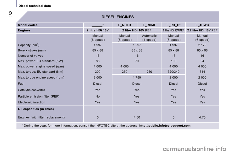 PEUGEOT 807 2006  Owners Manual �D�i�e�s�e�l� �t�e�c�h�n�i�c�a�l� �d�a�t�a
�1�6�2�D�I�E�S�E�L� �E�N�G�I�N�E�S
�M�o�d�e�l� �c�o�d�e�s �_�_�_�_�_�_�* �E�_�R�H�T�B �E�_�R�H�M�E �E�_�R�H�_�G�* �E�_�4�H�W�G
�E�n�g�i�n�e�s �2� �l�i�t�r�e�