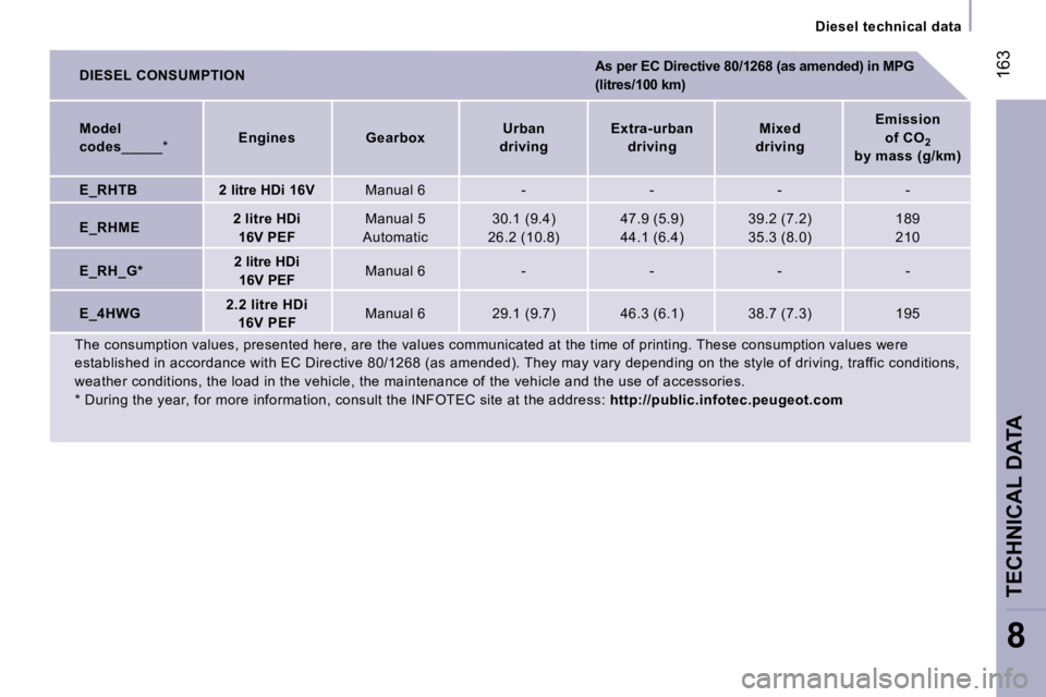 PEUGEOT 807 2006  Owners Manual �D�i�e�s�e�l� �t�e�c�h�n�i�c�a�l� �d�a�t�a
�T�E�C�H�N�I�C�A�L� �D�A�T�A
�8
�1�6�3�D�I�E�S�E�L� �C�O�N�S�U�M�P�T�I�O�N�A�s� �p�e�r� �E�C� �D�i�r�e�c�t�i�v�e� �8�0�/�1�2�6�8� �(�a�s� �a�m�e�n�d�e�d�)� �