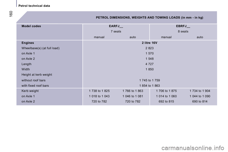 PEUGEOT 807 2006  Owners Manual �P�e�t�r�o�l� �t�e�c�h�n�i�c�a�l� �d�a�t�a
�1�6�0�P�E�T�R�O�L� �D�I�M�E�N�S�I�O�N�S�,� �W�E�I�G�H�T�S� �A�N�D� �T�O�W�I�N�G� �L�O�A�D�S� �(�i�n� �m�m� �-� �i�n� �k�g�)
�M�o�d�e�l� �c�o�d�e�s �E�A�R�F�