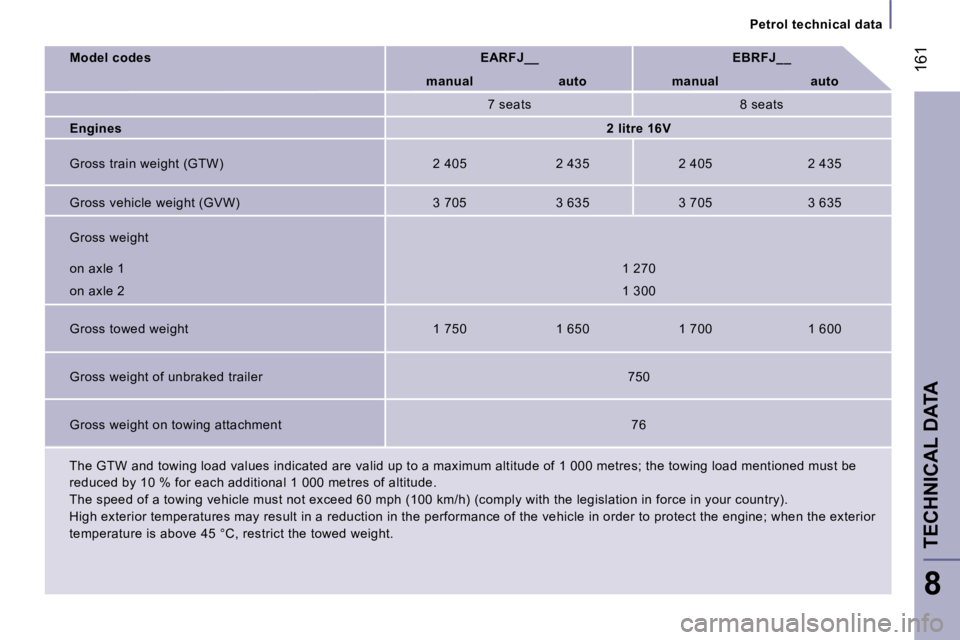 PEUGEOT 807 2006  Owners Manual �T�E�C�H�N�I�C�A�L� �D�A�T�A
�P�e�t�r�o�l� �t�e�c�h�n�i�c�a�l� �d�a�t�a
�1�6�1
�8
�M�o�d�e�l� �c�o�d�e�s
�E�A�R�F�J�_�_ �E�B�R�F�J�_�_
�m�a�n�u�a�l �a�u�t�o �m�a�n�u�a�l �a�u�t�o �7� �s�e�a�t�s �8� �s