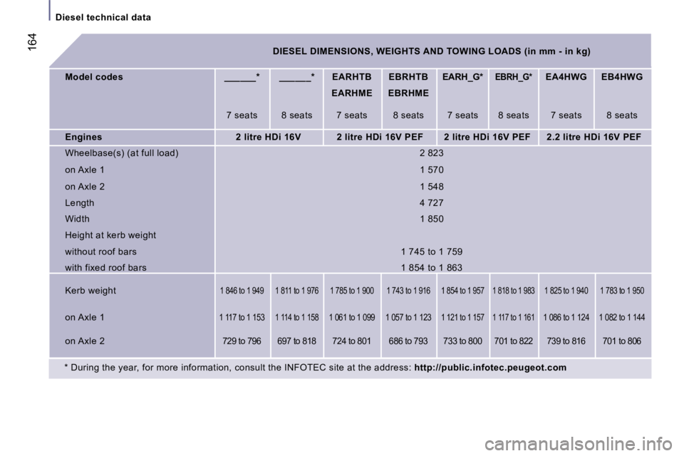 PEUGEOT 807 2006  Owners Manual �D�i�e�s�e�l� �t�e�c�h�n�i�c�a�l� �d�a�t�a
�1�6�4�D�I�E�S�E�L� �D�I�M�E�N�S�I�O�N�S�,� �W�E�I�G�H�T�S� �A�N�D� �T�O�W�I�N�G� �L�O�A�D�S� �(�i�n� �m�m� �-� �i�n� �k�g�)
�M�o�d�e�l� �c�o�d�e�s �_�_�_�_�
