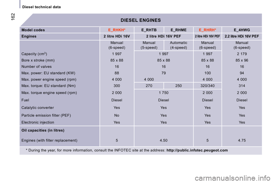 PEUGEOT 807 2006  Owners Manual �D�i�e�s�e�l� �t�e�c�h�n�i�c�a�l� �d�a�t�a
�1�6�2�D�I�E�S�E�L� �E�N�G�I�N�E�S
�M�o�d�e�l� �c�o�d�e�s
�E�_�R�H�K�H�*�E�_�R�H�T�B �E�_�R�H�M�E�E�_�R�H�R�H�*�E�_�4�H�W�G
�E�n�g�i�n�e�s �2� �l�i�t�r�e� �H
