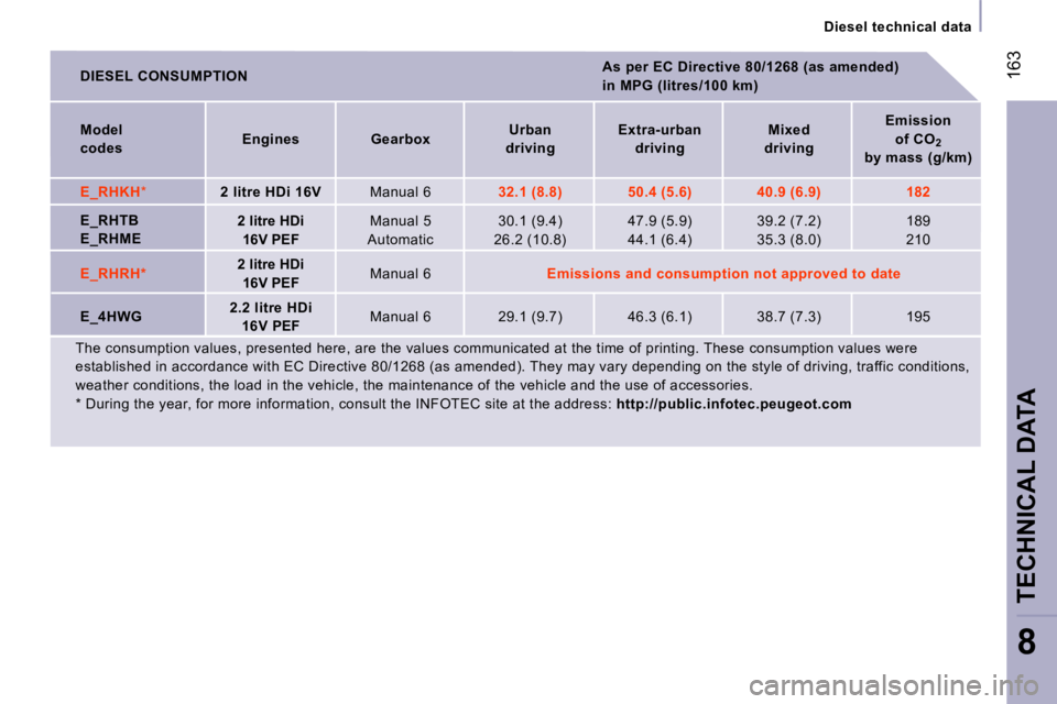 PEUGEOT 807 2006  Owners Manual �D�i�e�s�e�l� �t�e�c�h�n�i�c�a�l� �d�a�t�a
�T�E�C�H�N�I�C�A�L� �D�A�T�A
�8
�1�6�3�D�I�E�S�E�L� �C�O�N�S�U�M�P�T�I�O�N�A�s� �p�e�r� �E�C� �D�i�r�e�c�t�i�v�e� �8�0�/�1�2�6�8� �(�a�s� �a�m�e�n�d�e�d�)� �