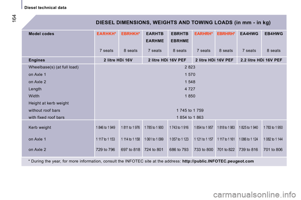 PEUGEOT 807 2006  Owners Manual �D�i�e�s�e�l� �t�e�c�h�n�i�c�a�l� �d�a�t�a
�1�6�4�D�I�E�S�E�L� �D�I�M�E�N�S�I�O�N�S�,� �W�E�I�G�H�T�S� �A�N�D� �T�O�W�I�N�G� �L�O�A�D�S� �(�i�n� �m�m� �-� �i�n� �k�g�)
�M�o�d�e�l� �c�o�d�e�s
�E�A�R�H�
