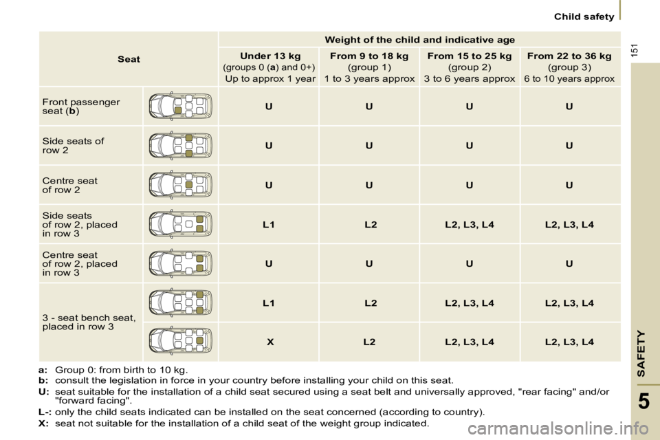 PEUGEOT 807 2008  Owners Manual SAFETY
151
Child safety
5
a:  Group 0: from birth to 10 kg.
b:   consult the legislation in force in your country before instal ling your child on this seat. 
U:    seat suitable for the installation 