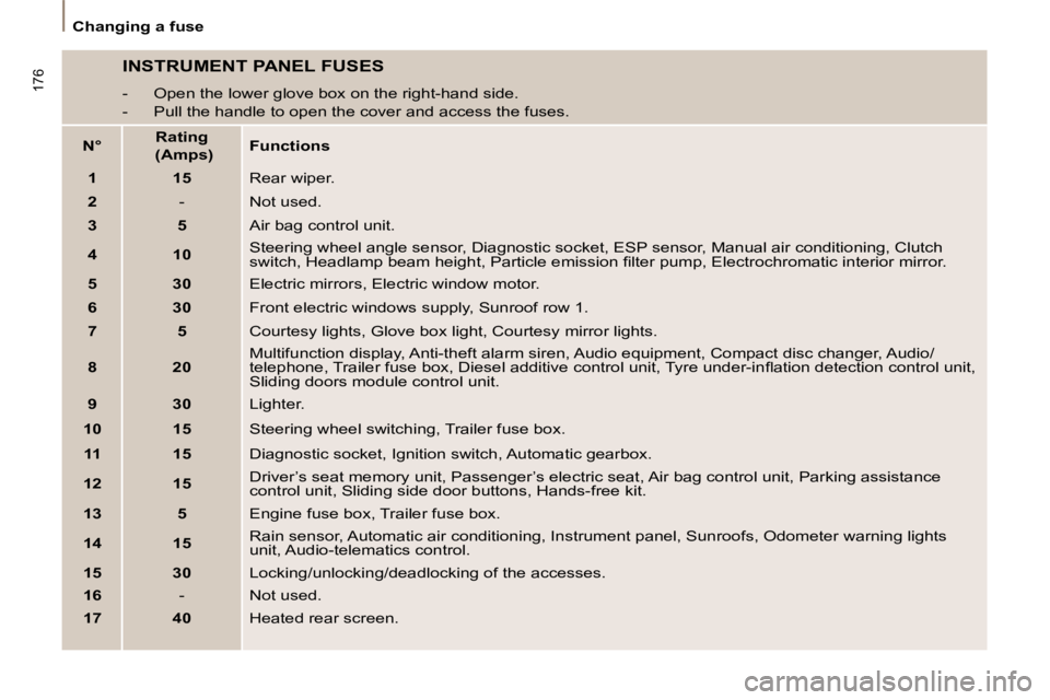 PEUGEOT 807 2008  Owners Manual 176
Changing a fuse
INSTRUMENT PANEL FUSES 
�-�  � �O�p�e�n� �t�h�e� �l�o�w�e�r� �g�l�o�v�e� �b�o�x� �o�n� �t�h�e� �r�i�g�h�t�-�h�a�n�d� �s�i�d�e�. -
   Pull the handle to open the cover and access th