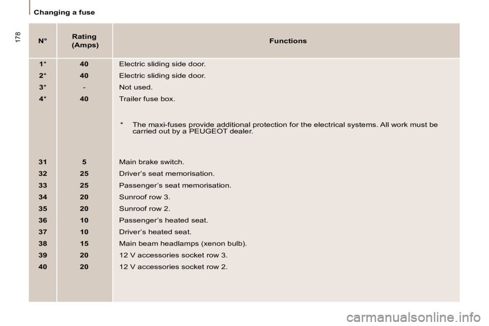 PEUGEOT 807 2008  Owners Manual 178
Changing a fuse
N°Rating
 (Amps) Functions
1 * 40 Electric sliding side door. 
2 * 40 Electric sliding side door.
3 * - Not used.
4 * 40 �T�r�a�i�l�e�r� �f�u�s�e� �b�o�x�.� 
31 5 Main brake switc