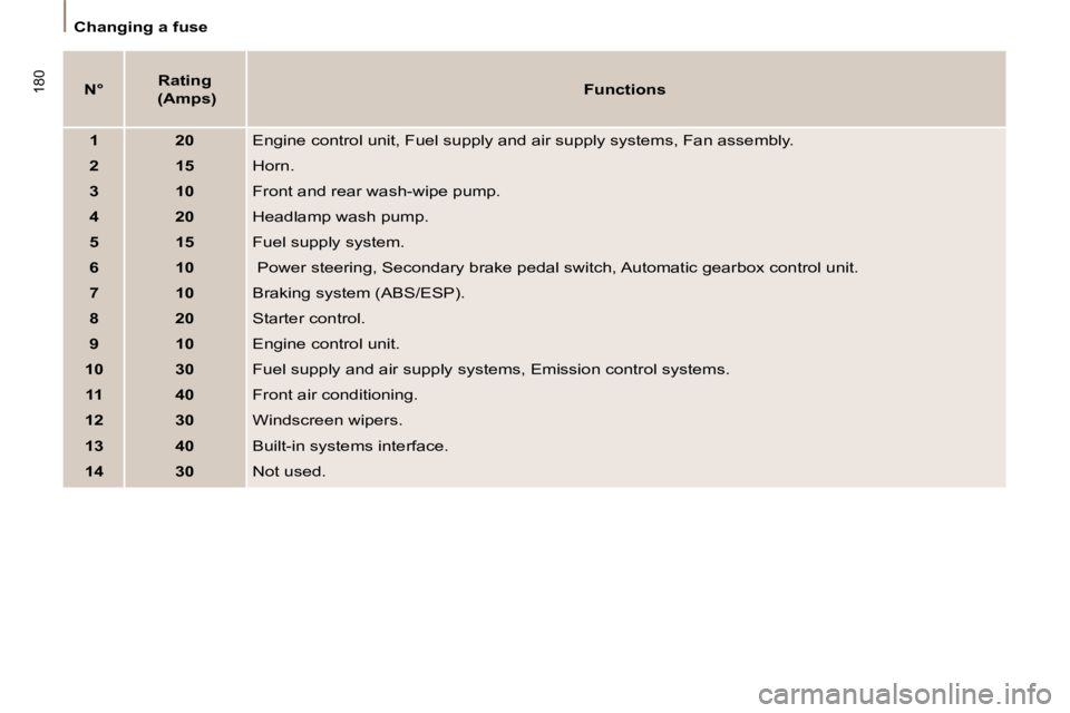 PEUGEOT 807 2008  Owners Manual 180
Changing a fuseN° Rating
 (Amps) Functions
1 20 Engine control unit, Fuel supply and air supply systems, Fan assemb ly.
2 15 Horn.
3 10 Front and rear wash-wipe pump.
4 20 Headlamp wash pump.
5 1