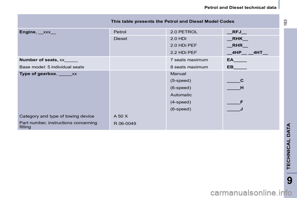 PEUGEOT 807 2008  Owners Manual 183
Petrol and Diesel technical data
TECHNICAL DATA
9
This table presents the Petrol and Diesel Model Codes
Engine,  __xxx__  Petrol 2.0 PETROL __RFJ__
Diesel 2.0 HDi __RHK__
2.0 HDi PEF __RHR__
2.2 H