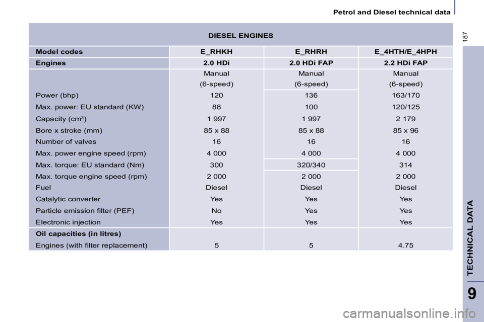 PEUGEOT 807 2008  Owners Manual 187
Petrol and Diesel technical data
TECHNICAL DATA
9
DIESEL ENGINES
Model codes
E_RHKH E_RHRH E_4HTH/E_4HPH
Engines2.0 HDi 2.0 HDi FAP 2.2 HDi FAP Manual Manual Manual
(6-speed) (6-speed) (6-speed)
P