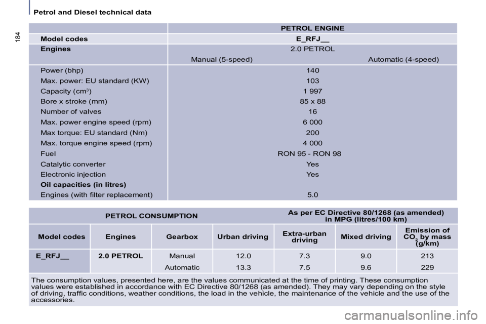 PEUGEOT 807 2008  Owners Manual Petrol and Diesel technical data
184
PETROL ENGINE
Model codes E_RFJ__
Engines 2.0 PETROL
Manual (5-speed) Automatic (4-speed)
Power (bhp) 140
Max. power: EU standard (KW) 103
Capacity (cm 3
) 1 997
B