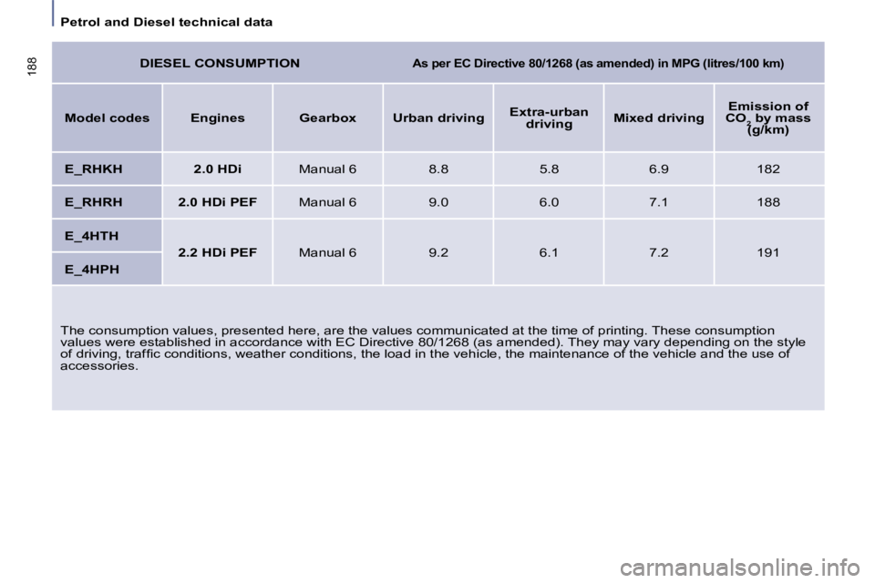 PEUGEOT 807 2008  Owners Manual Petrol and Diesel technical data
188
The consumption values, presented here, are the values communicated at the time of printing. These consumption 
values were established in accordance with EC Direc