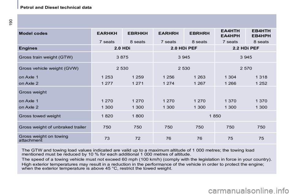 PEUGEOT 807 2008  Owners Manual Petrol and Diesel technical data
190
The GTW and towing load values indicated are valid up to a maximum altitude of 1 000 metres; the towing load 
mentioned must be reduced by 10 % for each additional
