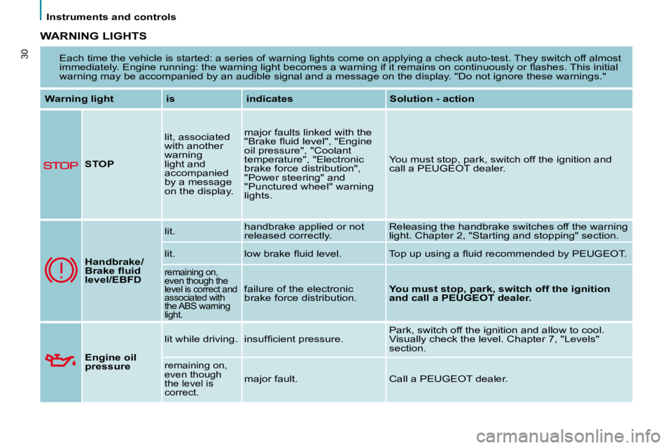 PEUGEOT 807 2008  Owners Manual Instruments and controls
�3�0
WARNING LIGHTS
�E�a�c�h� �t�i�m�e� �t�h�e� �v�e�h�i�c�l�e� �i�s� �s�t�a�r�t�e�d�:� �a� �s�e�r�i�e�s� �o�f� �w�a�r�n�i�n�g� �l�i�g�h�t�s� �c�o�m�e� �o�n� �a�p�p�l�y�i�n�g�