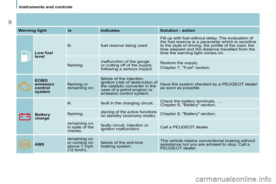 PEUGEOT 807 2008  Owners Manual Instruments and controls
�3�2
Warning light is indicates Solution - actionLow fuel  
level �l�i�t�. �f�u�e�l� �r�e�s�e�r�v�e� �b�e�i�n�g� �u�s�e�d�.
�F�i�l�l� �u�p� �w�i�t�h� �f�u�e�l� �w�i�t�h�o�u�t�