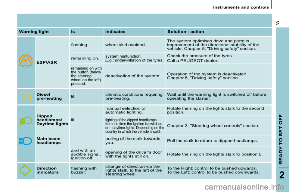 PEUGEOT 807 2008  Owners Manual Instruments and controls
READY TO SET OFF
2
�3�3
Warning light is indicates Solution - actionESP/ASR �l�a�s�h�i�n�g�. �w�h�e�e�l� �s�k�i�d� �a�v�o�i�d�e�d�.
�T�h�e� �s�y�s�t�e�m� �o�p�t�i�m�i�s�e�s� �