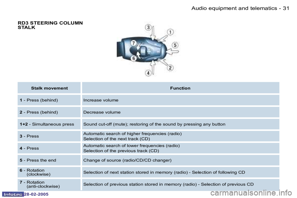 PEUGEOT 807 2005 Owners Manual �3�0 �-
�2�8�-�0�2�-�2�0�0�5
�3�1
�-
�2�8�-�0�2�-�2�0�0�5
�R�D�3� �S�T�E�E�R�I�N�G� �C�O�L�U�M�N�  
�S�T�A�L�K
�S�t�a�l�k� �m�o�v�e�m�e�n�t �F�u�n�c�t�i�o�n
�1 � �-� �P�r�e�s�s� �(�b�e�h�i�n�d�) �I�n�