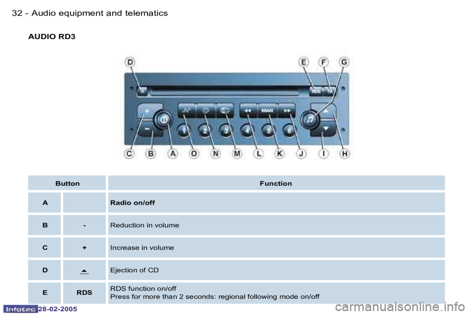 PEUGEOT 807 2005 Owners Manual �3�2 �-
�2�8�-�0�2�-�2�0�0�5
�3�3
�-
�2�8�-�0�2�-�2�0�0�5
�B�u�t�t�o�n �F�u�n�c�t�i�o�n
�A �R�a�d�i�o� �o�n�/�o�f�f
�B�  �- �R�e�d�u�c�t�i�o�n� �i�n� �v�o�l�u�m�e
�C �+ �I�n�c�r�e�a�s�e� �i�n� �v�o�l�
