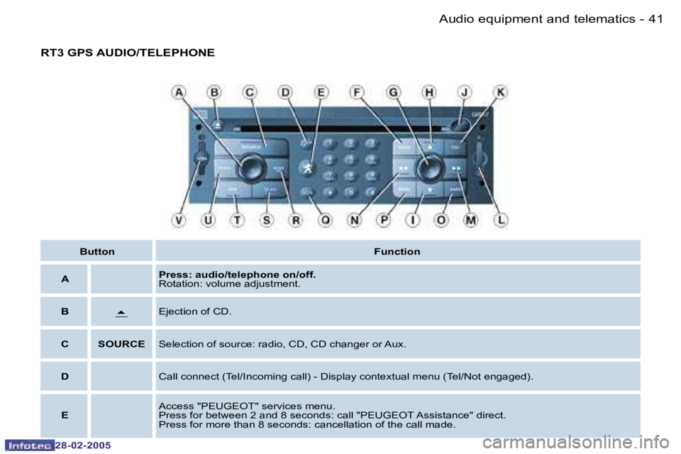 PEUGEOT 807 2005 Owners Guide �4�0 �-
�2�8�-�0�2�-�2�0�0�5
�4�1
�-
�2�8�-�0�2�-�2�0�0�5
�R�T�3� �G�P�S� �A�U�D�I�O�/�T�E�L�E�P�H�O�N�E
�B�u�t�t�o�n �F�u�n�c�t�i�o�n
�A �P�r�e�s�s�:� �a�u�d�i�o�/�t�e�l�e�p�h�o�n�e� �o�n�/�o�f�f�. 
