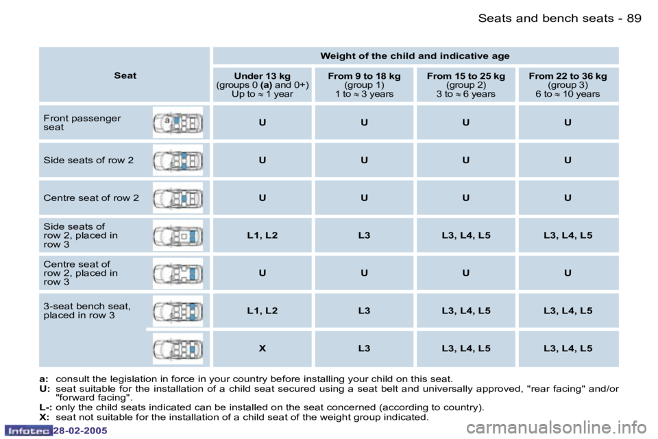 PEUGEOT 807 2005 Manual Online �8�8 �-
�2�8�-�0�2�-�2�0�0�5
�8�9
�-
�2�8�-�0�2�-�2�0�0�5
�a�: �  �c�o�n�s�u�l�t� �t�h�e� �l�e�g�i�s�l�a�t�i�o�n� �i�n� �f�o�r�c�e� �i�n� �y�o�u�r� �c�o�u�n�t�r�y� �b�e�f�o�r�e� �i�n�s�t�a�l �l�i�n�g�