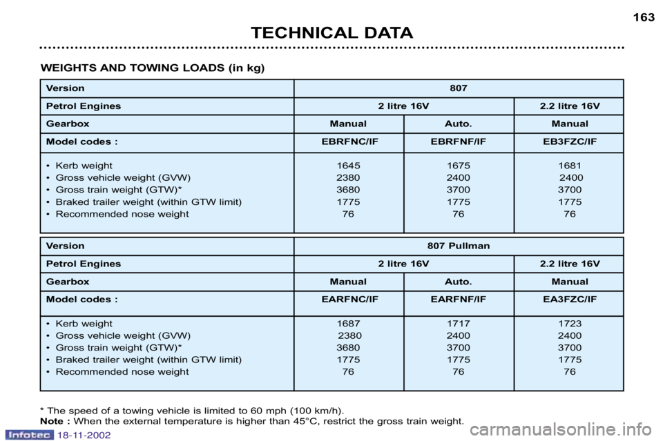 PEUGEOT 807 2002  Owners Manual TECHNICAL DATA163
WEIGHTS AND TOWING LOADS (in kg)
Version  807
Petrol Engines2 litre 16V 2.2 litre 16V 
Gearbox Manual Auto. Manual
Model codes : EBRFNC/IF EBRFNF/IF EB3FZC/IF
• Kerb weight 1645 16