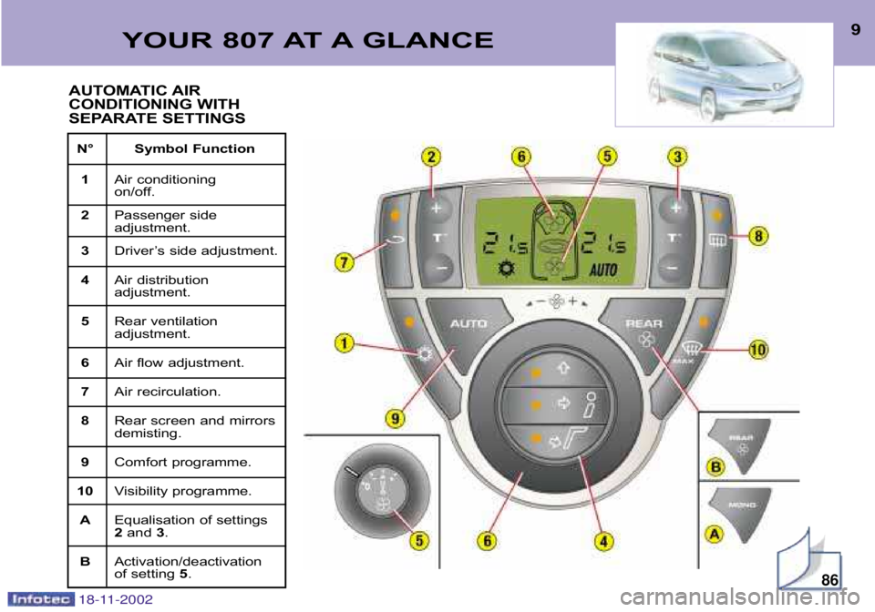 PEUGEOT 807 2002  Owners Manual YOUR 807 AT A GLANCE9
N° Symbol Function1 Air conditioning  
on/off.
2 Passenger side
adjustment.
3 Driver’s side adjustment.
4 Air distribution
adjustment.
5 Rear ventilation
adjustment.
6 Air flo