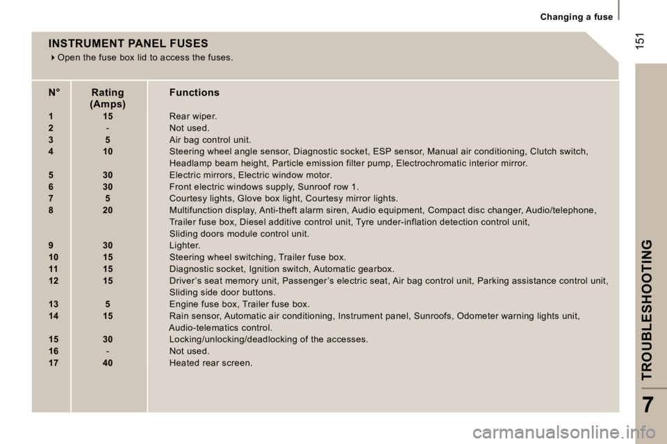 PEUGEOT 807 2007  Owners Manual �C�h�a�n�g�i�n�g� �a� �f�u�s�e
�T�R�O�U�B�L�E�S�H�O�O�T�I�N�G
�7
�1�5�1�I�N�S�T�R�U�M�E�N�T� �P�A�N�E�L� �F�U�S�E�S
��O�p�e�n� �t�h�e� �f�u�s�e� �b�o�x� �l�i�d� �t�o� �a�c�c�e�s�s� �t�h�e� �f�u�s�e
