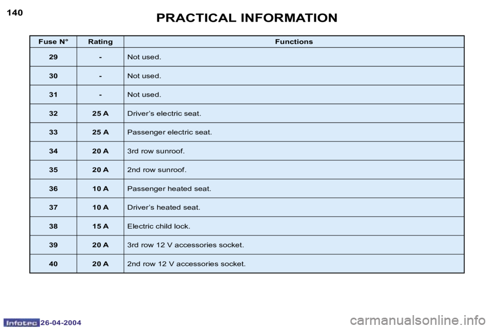PEUGEOT 807 2004  Owners Manual �1�4�0
�2�6�-�0�4�-�2�0�0�4
�1�4�1
�2�6�-�0�4�-�2�0�0�4
�P�R�A�C�T�I�C�A�L� �I�N�F�O�R�M�A�T�I�O�N
�F�u�s�e� �N�° �R�a�t�i�n�g�F�u�n�c�t�i�o�n�s
�2�9
�-�N�o�t� �u�s�e�d�.
�3�0 �- �N�o�t� �u�s�e�d�.
�