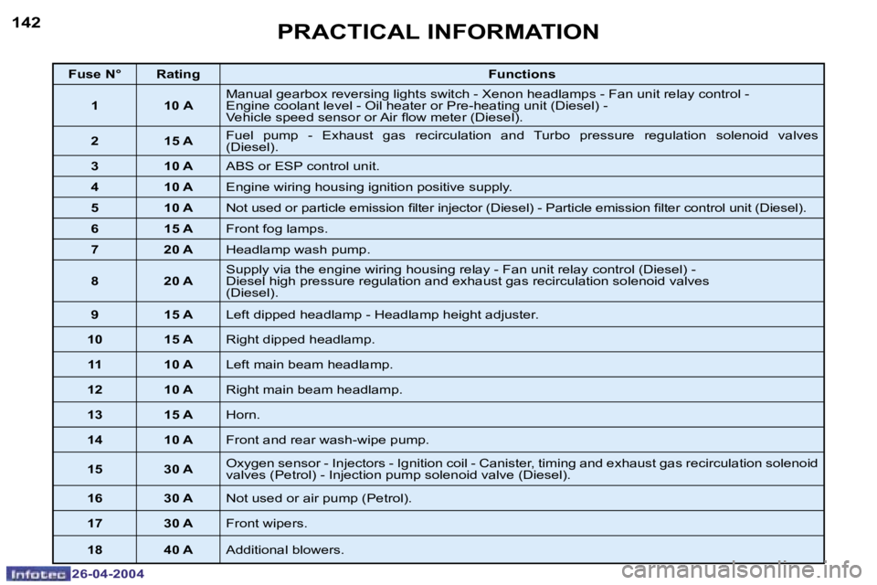 PEUGEOT 807 2004  Owners Manual �1�4�2
�2�6�-�0�4�-�2�0�0�4
�1�4�3
�2�6�-�0�4�-�2�0�0�4
�P�R�A�C�T�I�C�A�L� �I�N�F�O�R�M�A�T�I�O�N
�F�u�s�e� �N�° �R�a�t�i�n�g�F�u�n�c�t�i�o�n�s
�1
�1�0� �A�M�a�n�u�a�l� �g�e�a�r�b�o�x� �r�e�v�e�r�s�