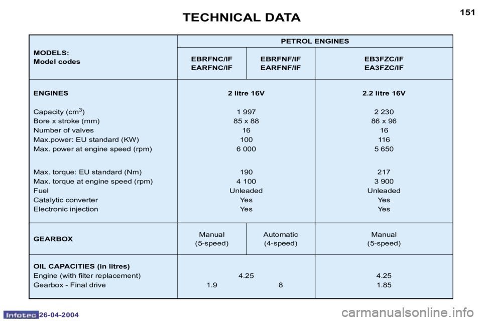 PEUGEOT 807 2004  Owners Manual �1�5�1
�2�6�-�0�4�-�2�0�0�4
�T�E�C�H�N�I�C�A�L� �D�A�T�A
�M�O�D�E�L�S�: 
�M�o�d�e�l� �c�o�d�e�s�P�E�T�R�O�L� �E�N�G�I�N�E�S
�E�B�R�F�N�C�/�I�F
�E�A�R�F�N�C�/�I�F �E�B�R�F�N�F�/�I�F
�E�A�R�F�N�F�/�I�F 