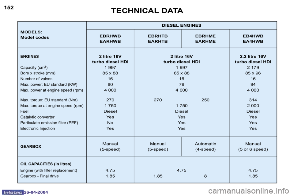 PEUGEOT 807 2004  Owners Manual �1�5�2
�2�6�-�0�4�-�2�0�0�4
�1�5�3
�2�6�-�0�4�-�2�0�0�4
�T�E�C�H�N�I�C�A�L� �D�A�T�A
�M�O�D�E�L�S�: 
�M�o�d�e�l� �c�o�d�e�s�D�I�E�S�E�L� �E�N�G�I�N�E�S
�E�B�R�H�W�B
�E�A�R�H�W�B �E�B�R�H�T�B
�E�A�R�H�