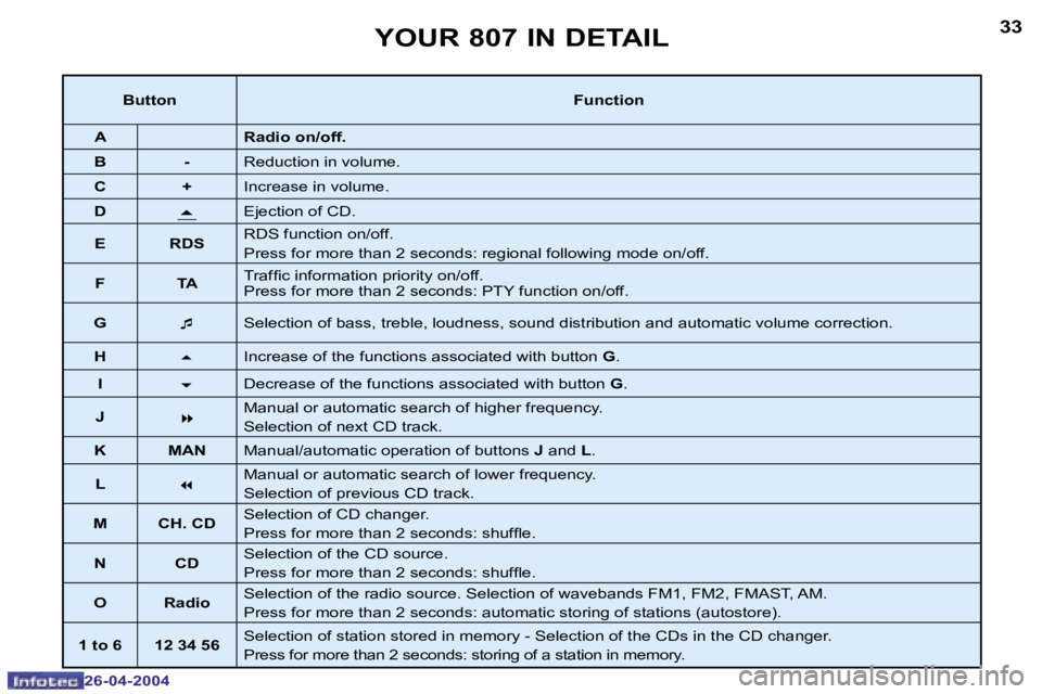 PEUGEOT 807 2004 Owners Guide �3�2
�2�6�-�0�4�-�2�0�0�4
�3�3
�2�6�-�0�4�-�2�0�0�4
�Y�O�U�R� �8�0�7� �I�N� �D�E�T�A�I�L
�B�u�t�t�o�n�F�u�n�c�t�i�o�n
�A �R�a�d�i�o� �o�n�/�o�f�f�.
�B �- �R�e�d�u�c�t�i�o�n� �i�n� �v�o�l�u�m�e�.
�C �+