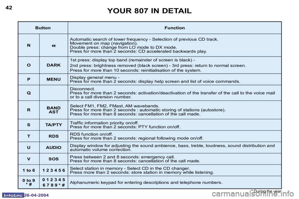 PEUGEOT 807 2004 Owners Guide �4�2
�2�6�-�0�4�-�2�0�0�4
�4�3
�2�6�-�0�4�-�2�0�0�4
�Y�O�U�R� �8�0�7� �I�N� �D�E�T�A�I�L
�B�u�t�t�o�n�F�u�n�c�t�i�o�n
�N
�7
�A�u�t�o�m�a�t�i�c� �s�e�a�r�c�h� �o�f� �l�o�w�e�r� �f�r�e�q�u�e�n�c�y� �-� 