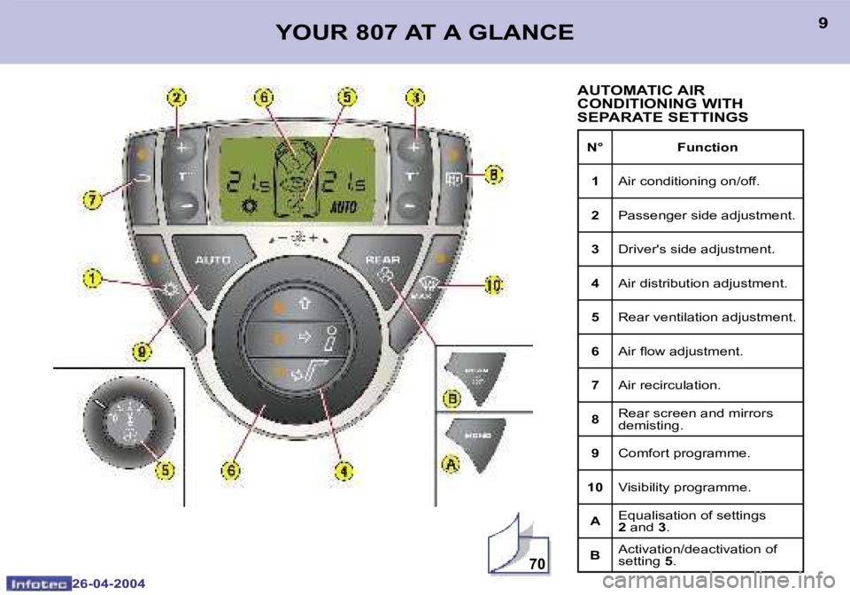 PEUGEOT 807 2004  Owners Manual �7�0
�8
�2�6�-�0�4�-�2�0�0�4
�9
�2�6�-�0�4�-�2�0�0�4
�Y�O�U�R� �8�0�7� �A�T� �A� �G�L�A�N�C�E
�A�U�T�O�M�A�T�I�C� �A�I�R�  
�C�O�N�D�I�T�I�O�N�I�N�G� �W�I�T�H� 
�S�E�P�A�R�A�T�E� �S�E�T�T�I�N�G�S
�N�