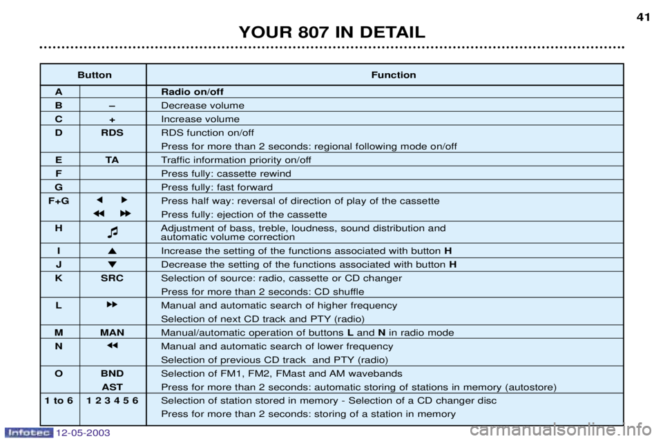 PEUGEOT 807 2003 Owners Guide 
	

	
14
2!3!%
 %/$$
2:,



7


 - 1,-
)
*

	
"

#

)



