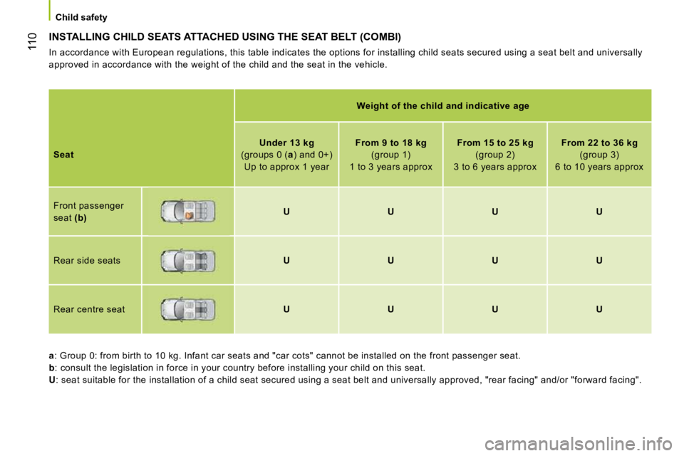 PEUGEOT BIPPER 2010 Owners Manual 110
Child safety
INSTALLING CHILD SEATS ATTACHED USING THE SEAT BELT (COMBI)
In accordance with European regulations, this table indicates the options for installing child seats secured using PEUGEOT BIPPER 2010 Owners Manual 110
Child safety
INSTALLING CHILD SEATS ATTACHED USING THE SEAT BELT (COMBI)
In accordance with European regulations, this table indicates the options for installing child seats secured using