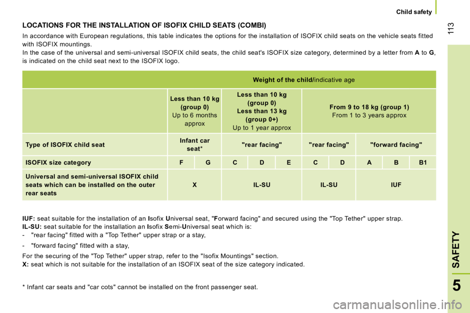 PEUGEOT BIPPER 2010 Owners Manual 113
5
SAFETY
Child safety
LOCATIONS FOR THE INSTALLATION OF ISOFIX CHILD SEATS (COMBI)
In accordance with European regulations, this table indicates the options for the installation of ISOFIX PEUGEOT BIPPER 2010 Owners Manual 113
5
SAFETY
Child safety
LOCATIONS FOR THE INSTALLATION OF ISOFIX CHILD SEATS (COMBI)
In accordance with European regulations, this table indicates the options for the installation of ISOFIX