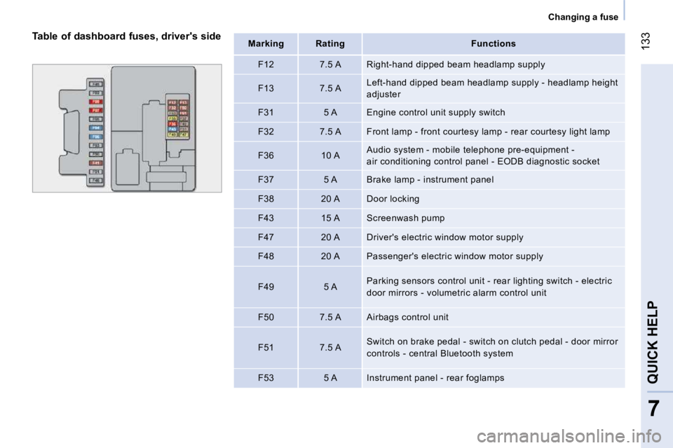 PEUGEOT BIPPER 2010  Owners Manual 133
7
QUICK HELP 
   Changing a fuse   
  Table of dashboard fuses, drivers side     
Mark   
ing         Rating        Functions   
  F12     7.5 A    Right-hand dipped beam headlamp su pply 
  F13 