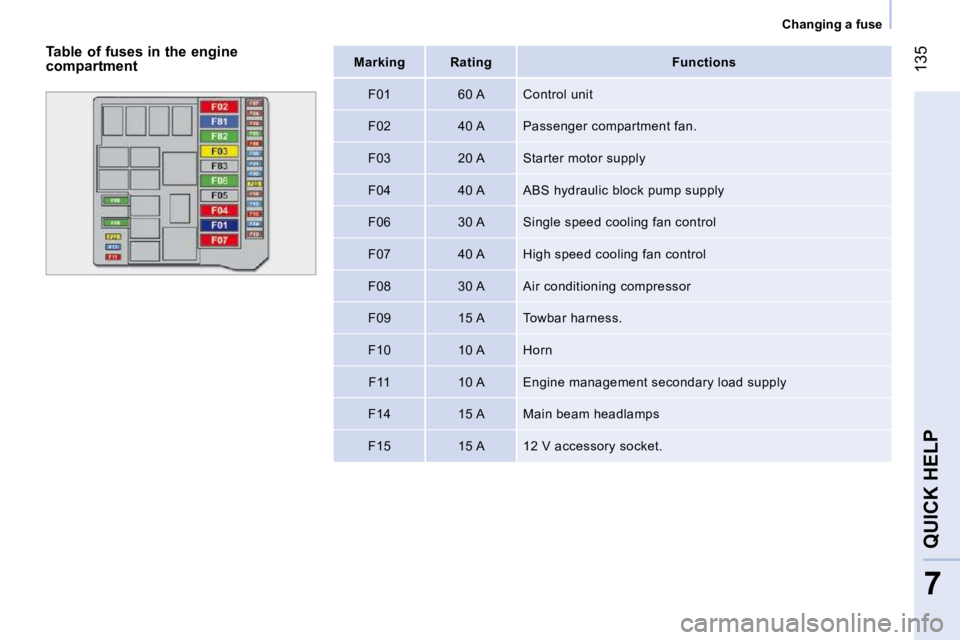 PEUGEOT BIPPER 2010 Owners Manual 135
7
QUICK HELP
Changing a fuse
Mark
ing Rating Functions
F01 60 A Control unit
F02 40 A Passenger compartment fan.
F03 20 A Starter moto PEUGEOT BIPPER 2010 Owners Manual 135
7
QUICK HELP
Changing a fuse
Mark
ing Rating Functions
F01 60 A Control unit
F02 40 A Passenger compartment fan.
F03 20 A Starter moto